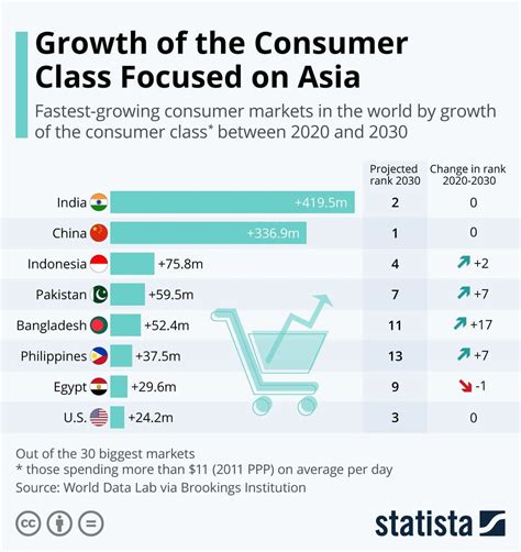 although china and india are very large markets
